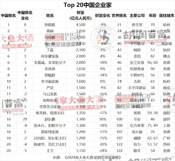 钟睒睒荣膺2024胡润全球富豪榜中国首富:坚守本业,致敬偶像任正非