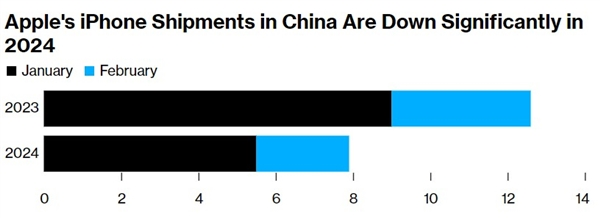 iPhone在中国市场的销量不振引发关注:2月份出货量同比下降33%