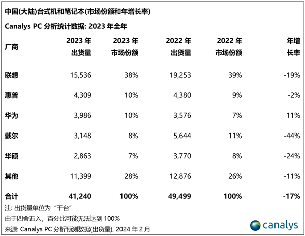 华为在中国PC市场逆势增长,戴尔销量急剧下跌44%:2023年中国PC市场格局变动显著