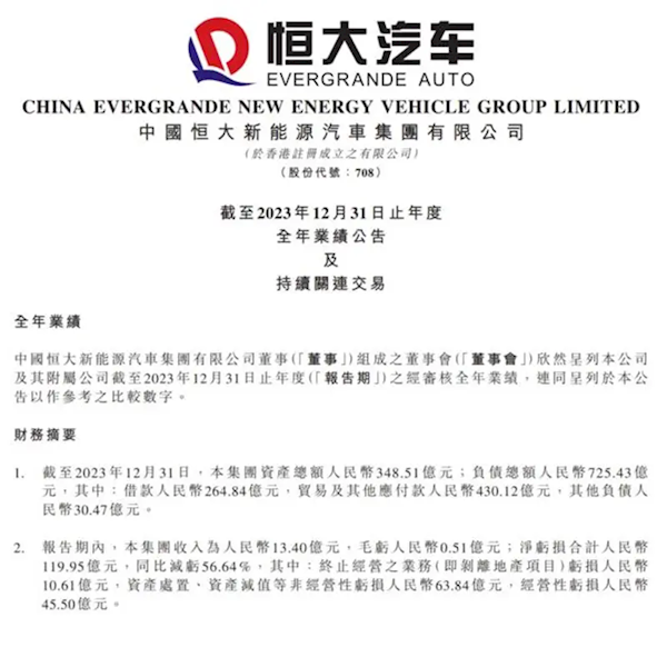 恒大汽车2023年度财报公布:交付量超1389辆,净亏损近120亿元