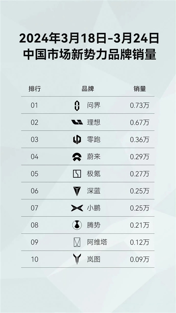 连续被超越理想汽车决定不再发布周销量数据,转向追求健康增长