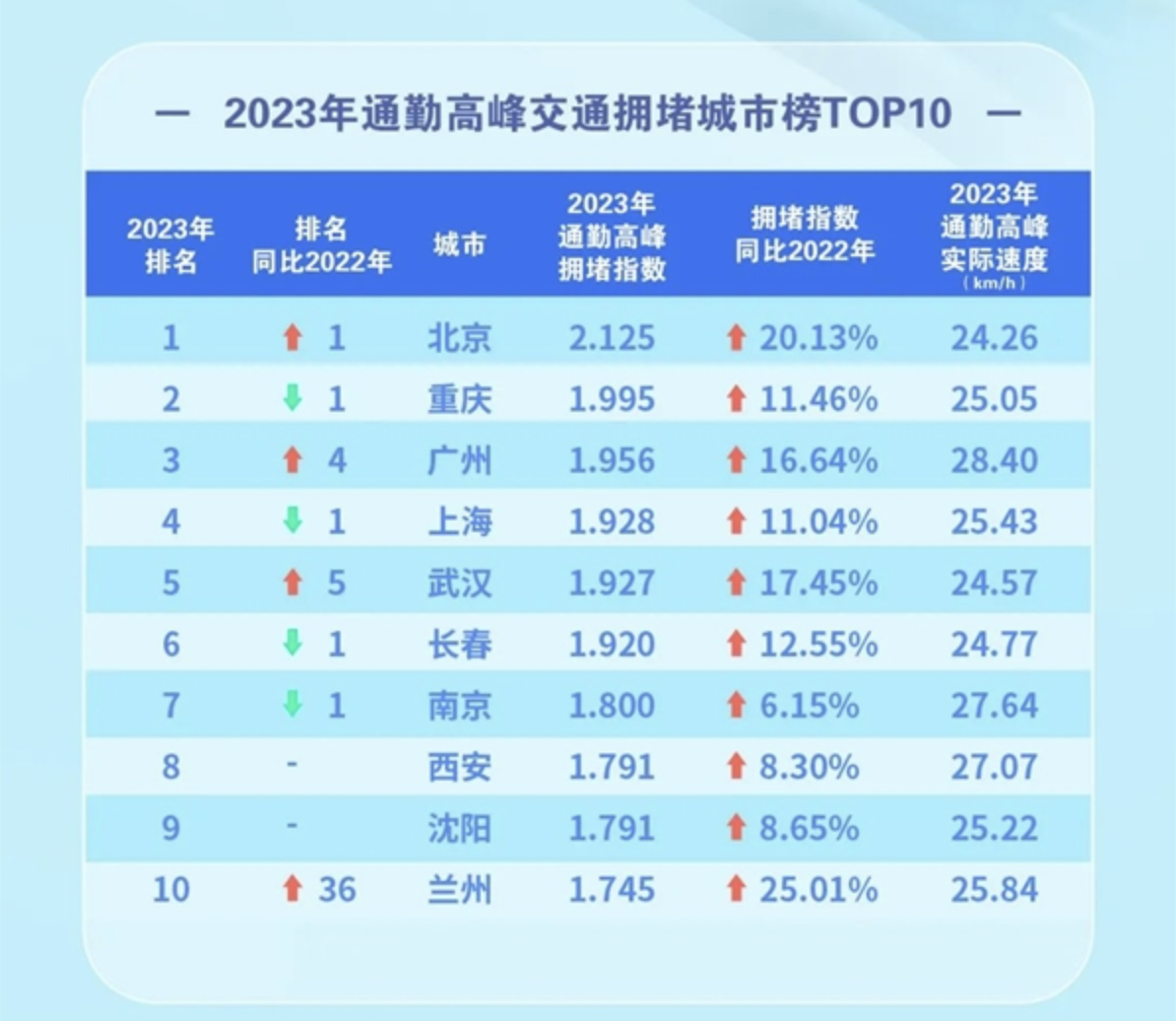 百度地图揭示2023年中国上班族通勤时间调查:北京通勤耗时居首