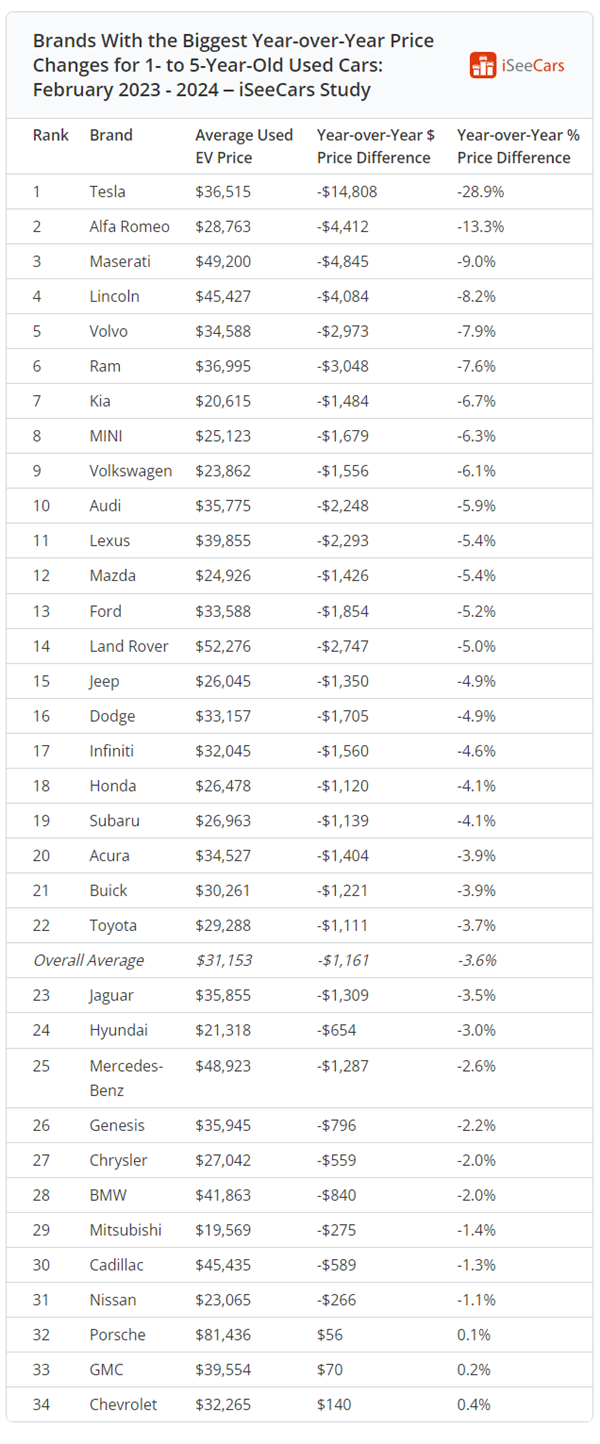 特斯拉被冠以“贬值之王”:电动汽车保值性引争议