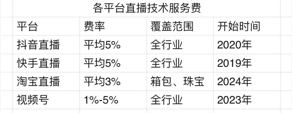 直播技术服务费成行业标准:淘宝调整费率以提升服务质量