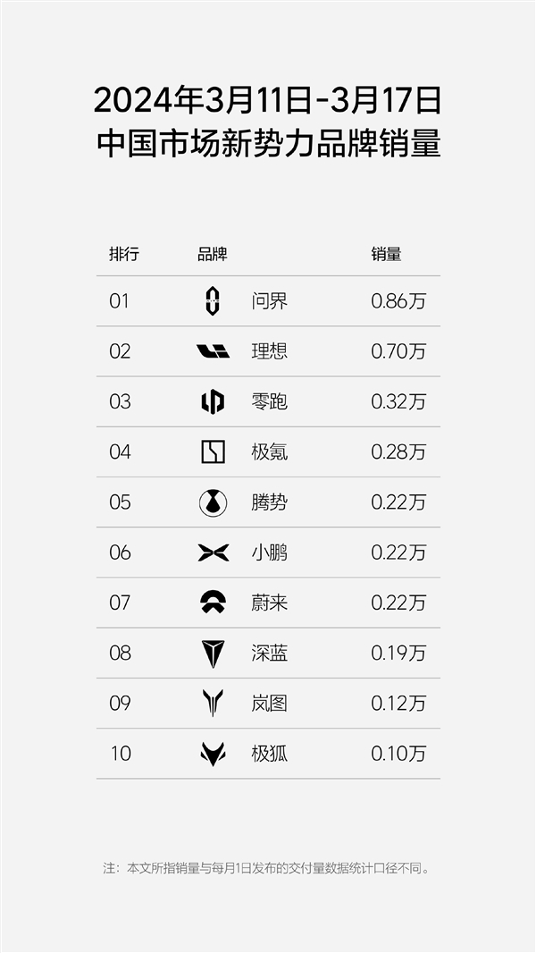 新势力汽车品牌竞争激烈:问界重夺销量榜首,理想紧随其后