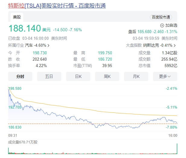 特斯拉股价暴跌引发市值蒸发,贝索斯重新登顶世界首富