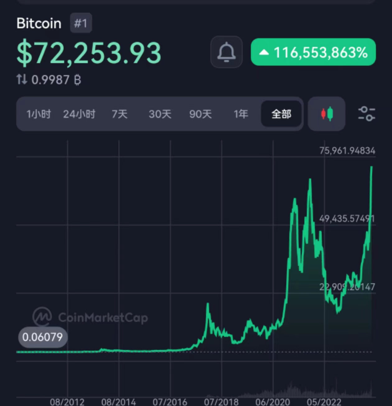 比特币突破72000美元:加密货币市场的新纪元还是短暂泡沫?