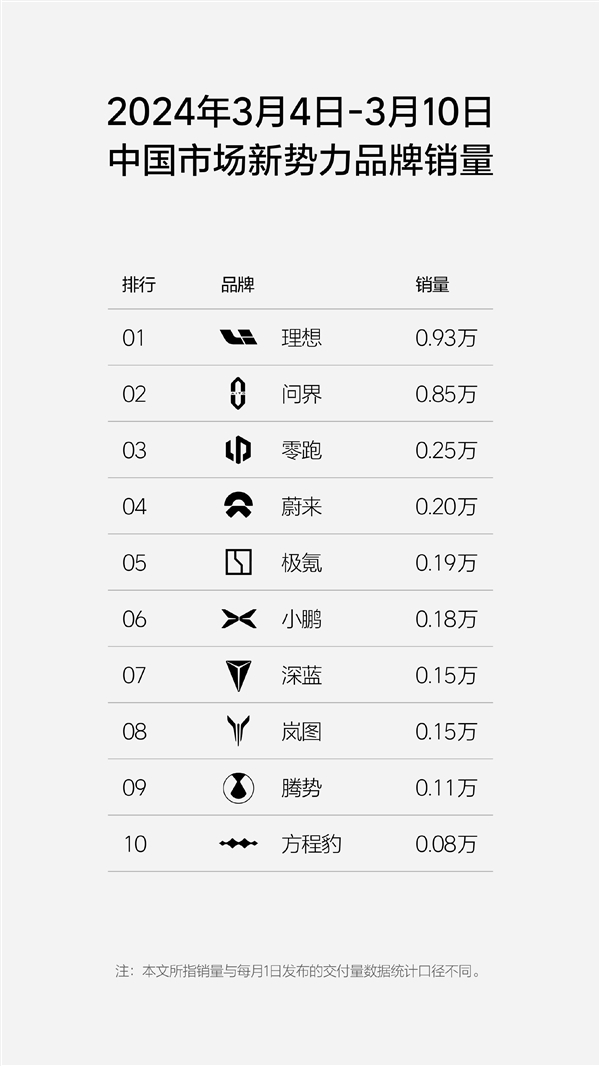 理想汽车强势夺回新势力销冠,单周销量逾万辆突破问界