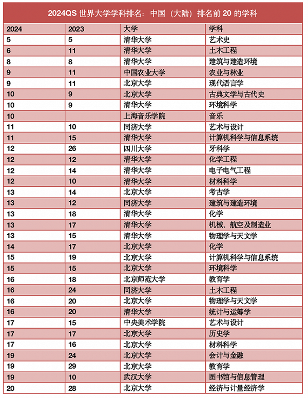 中国大陆高校在QS全球学科排名中突破:清华大学和北京大学领衔表现卓越