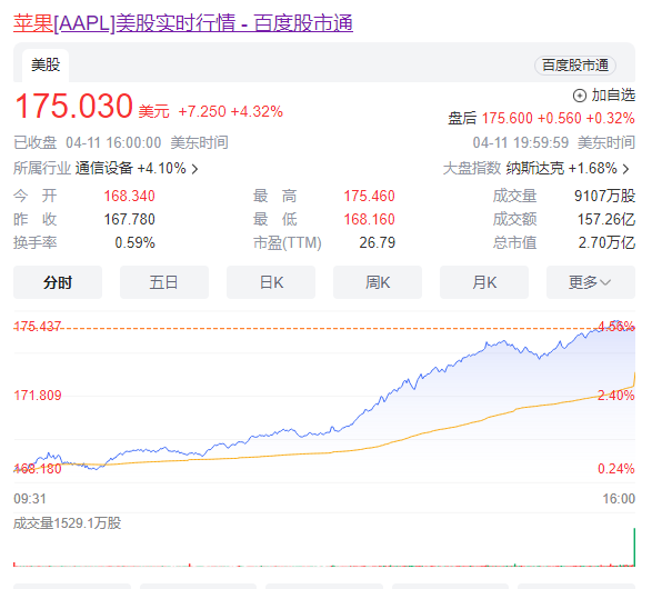 苹果股价大涨背后:华尔街看好和新一代M4芯片引领技术革新