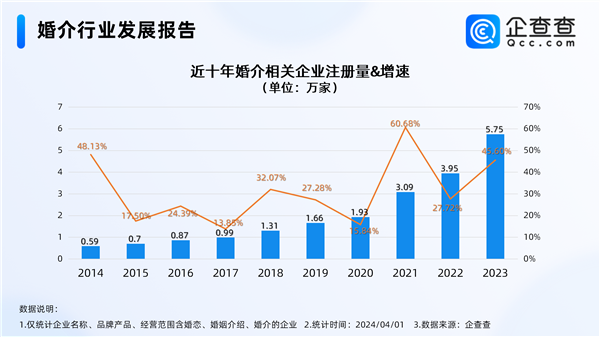 开封王婆爆火现象背后:国内婚介行业蓬勃发展,新增企业数量显著增加