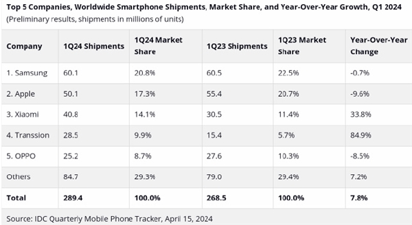 全球智能手机市场Q1展望:iPhone出货量下降近10%,小米追赶苹果