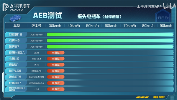 华为领跑:14款热门车型在全场AEB性能比拼中大放异彩