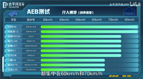华为领跑:14款热门车型在全场AEB性能比拼中大放异彩