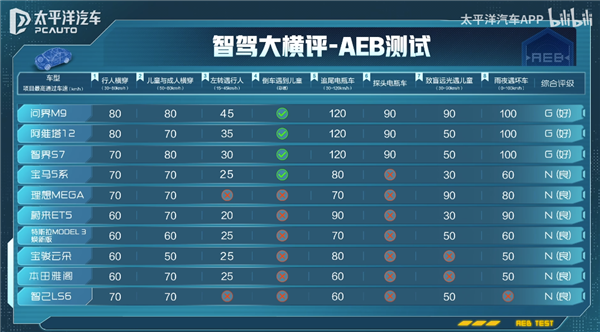 华为领跑:14款热门车型在全场AEB性能比拼中大放异彩
