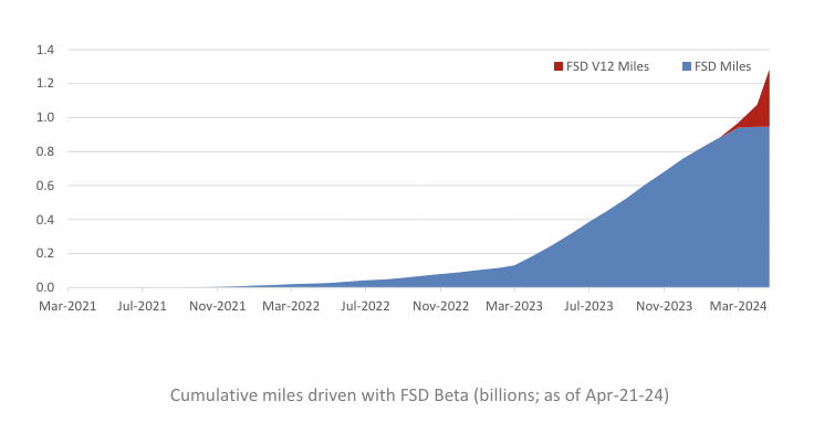 特斯拉2024年Q1财务表现不佳:销量首次同比下降,净利润大幅减半