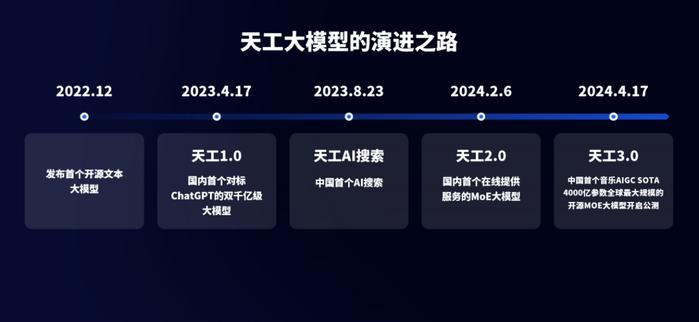 昆仑万维2023年财报亮眼:收入和利润增长,AI研发投入显著增加