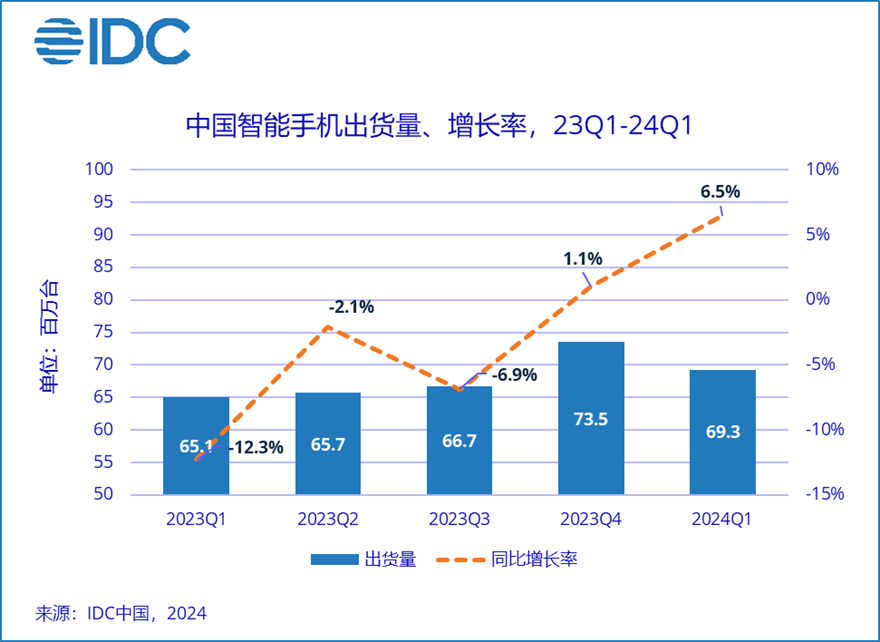 荣耀与华为一举并列中国智能手机市场领先地位