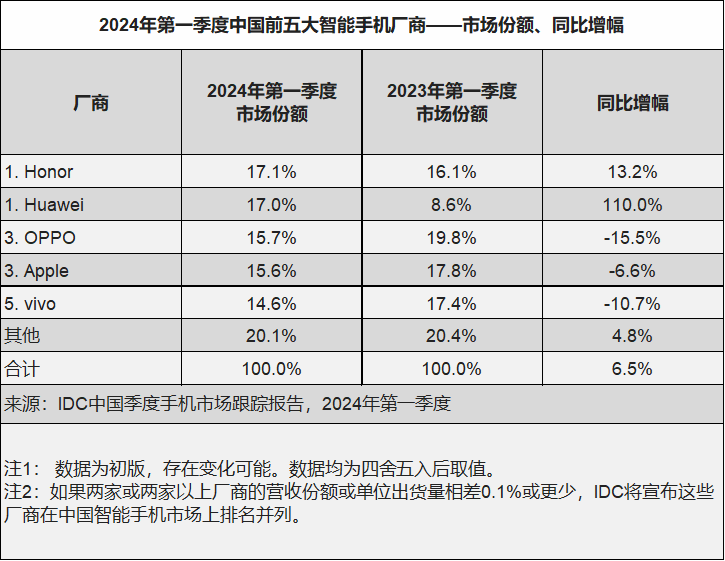 荣耀与华为一举并列中国智能手机市场领先地位