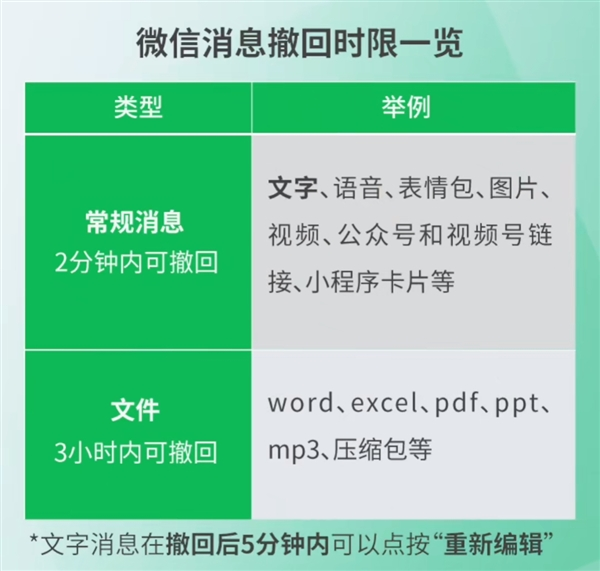 微信明确撤回消息时限：常规消息2分钟，文件3小时