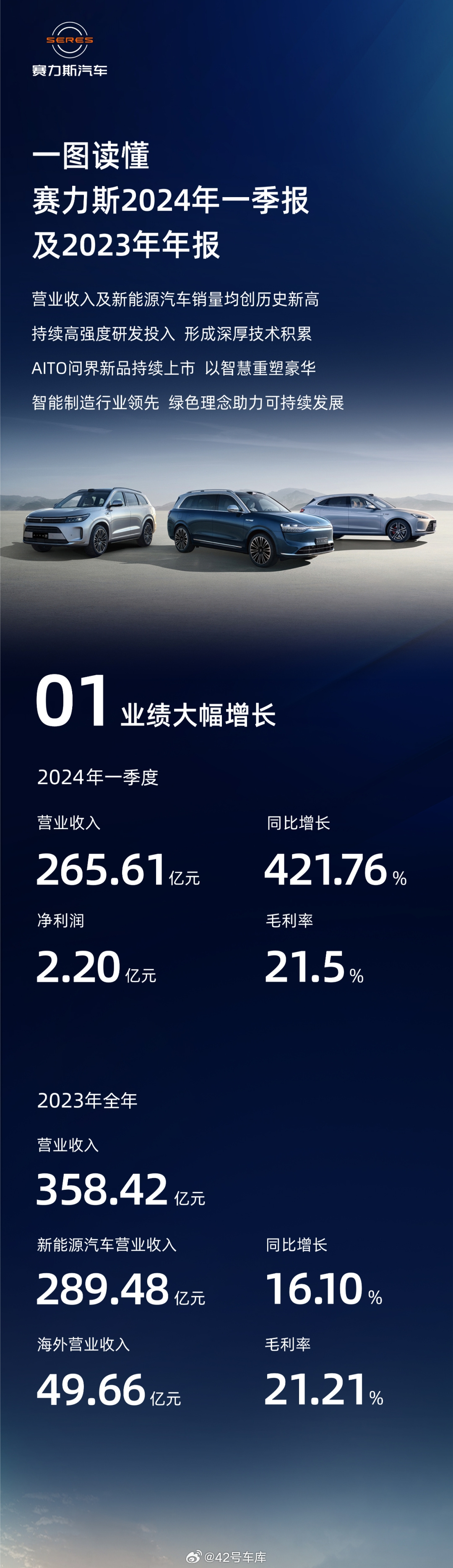 赛力斯一季度财报公布:华为合作助力营收增长超四倍