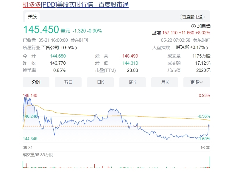 拼多多盘前大涨超8%:总市值超越阿里巴巴,达到京东的四倍