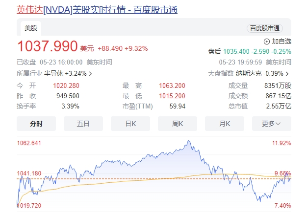 英伟达股价暴涨超10%,市值超越德国上市公司总和