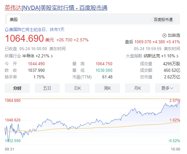 黄仁勋或将超越马斯克成为全球首富:英伟达股价突破千美元大关