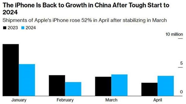 苹果在华实施史上最大降价策略,iPhone出货量激增52%