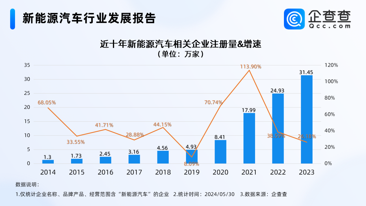 我国现存新能源汽车企业数量突破103.85万家:南方城市占八成