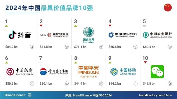 抖音荣登2024年中国最具价值品牌之首,领跑国内外市场