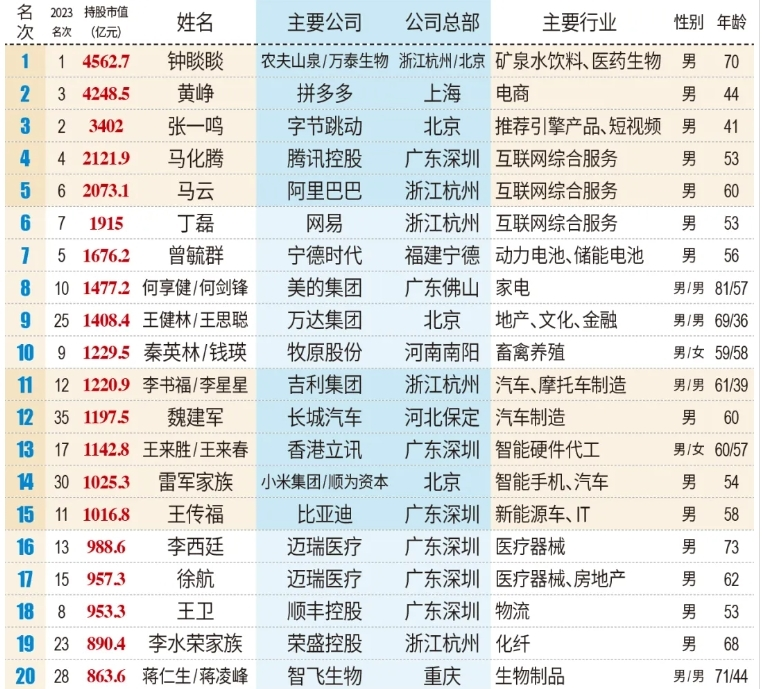 2024新财富500创富榜揭晓:钟睒睒蝉联中国首富,王健林王思聪父子重回前十