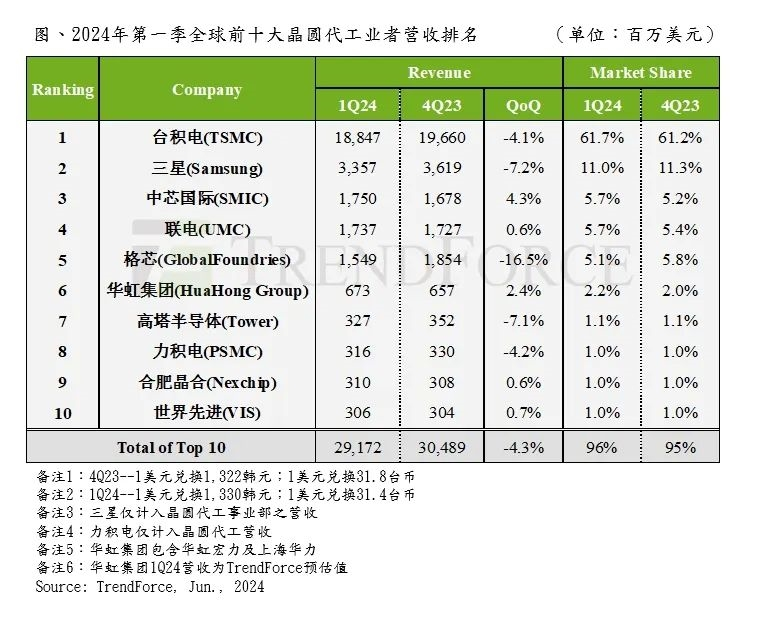 国产替代的重要里程碑!中芯国际跃升全球晶圆代工前三,仅次于台积电和三星
