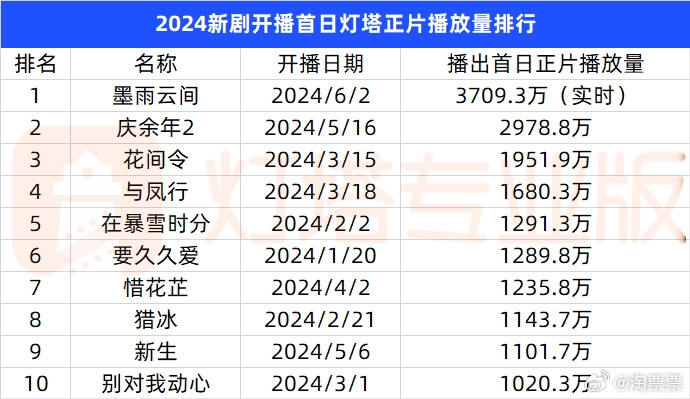 《墨雨云间》首日播放量超《庆余年2》,桐儿下线引发观众热议