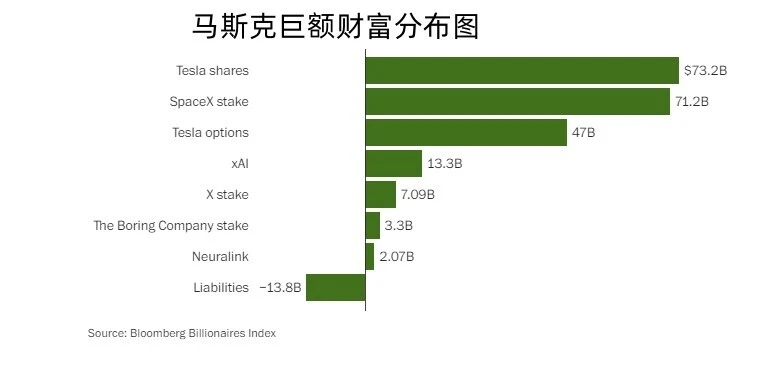 净资产飙升至1.47万亿!揭秘马斯克财富背后的来源和增长路径