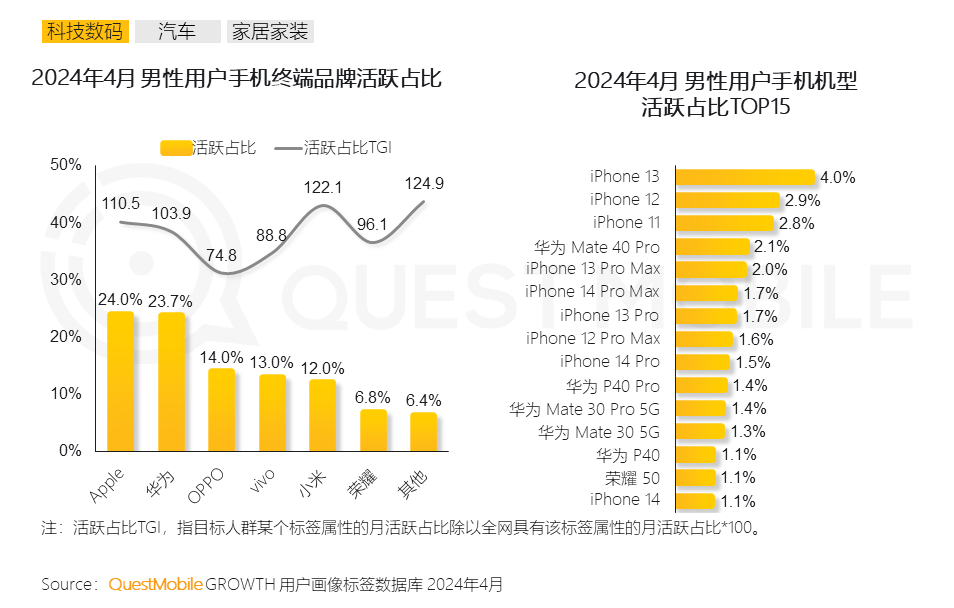 中国男性手机使用偏好榜单:iPhone占据TOP10中的8席