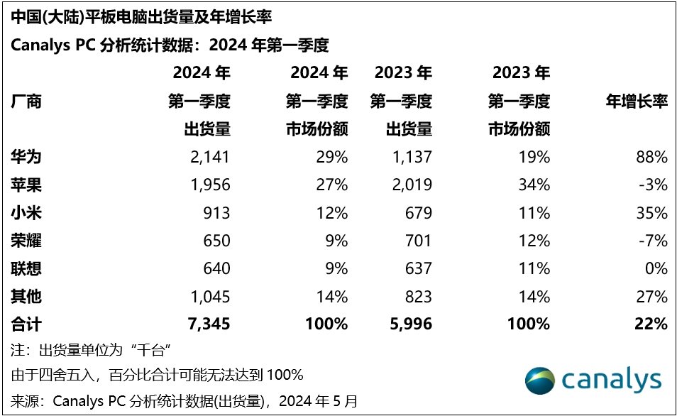 麒麟加持卖爆了!华为平板一季度国内份额暴涨88%,增速第一