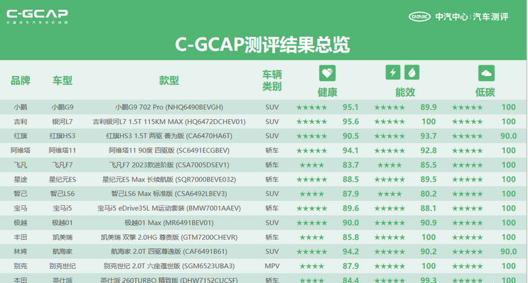 中汽测评发布12款车型评测结果:阿维塔11、极越01、小鹏G6等表现出色
