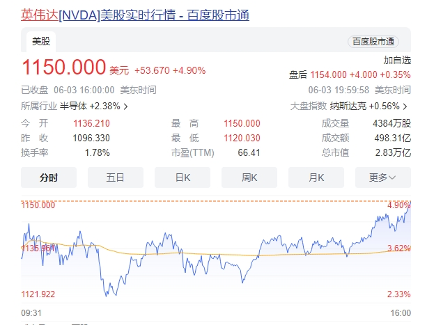 英伟达股价飙升近5%,市值一夜暴涨9600亿元