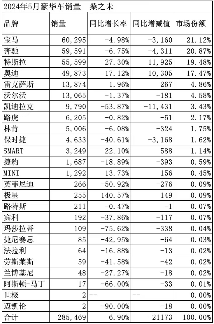 5月中国豪华品牌销量排行榜:保时捷销量同比骤降40%,面临严峻挑战