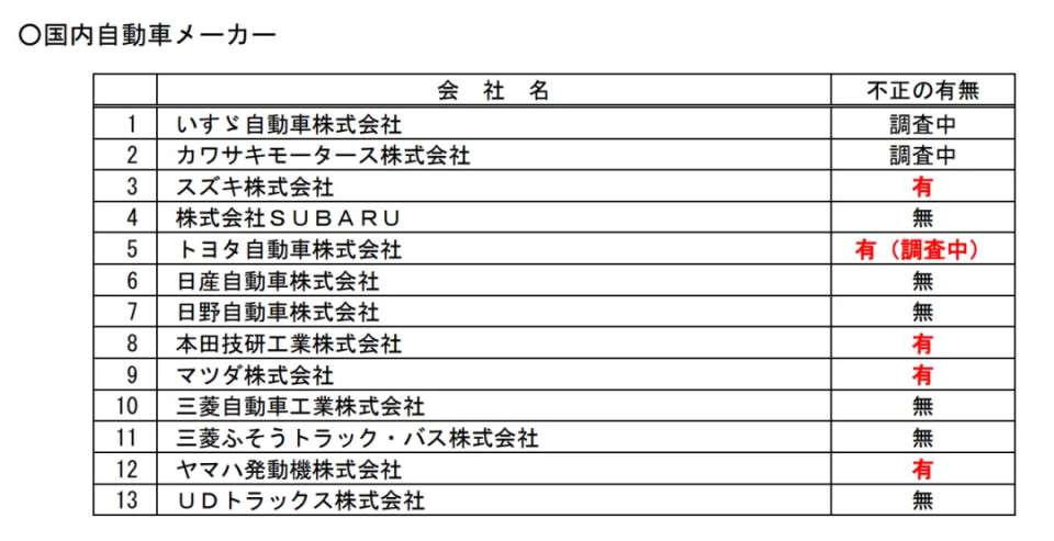 日本汽车行业震荡：集体测试造假丑闻牵连超600万辆问题车