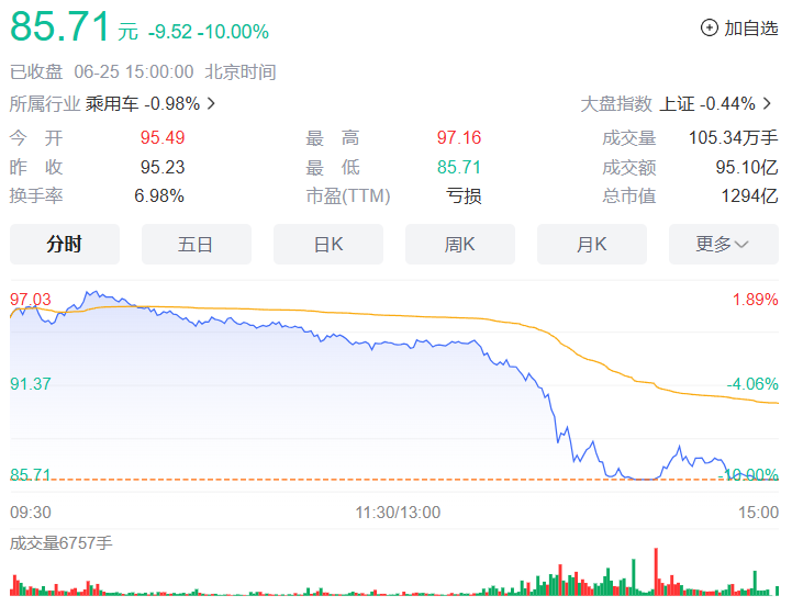 赛力斯股价罕见跌停,内部人士回应称为正常波动