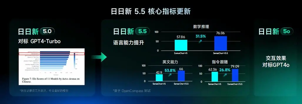 商汤科技发布“日日新5.0”:实时多模态交互对标GPT-4