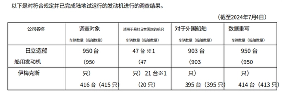 日本工匠精神成纸面雕花!日立造船承认发动机油耗数据造假 引发信任危机