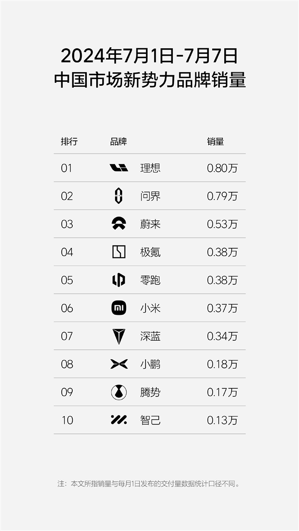新势力汽车周销量排行:理想问界稳居榜首,小米汽车强势崛起