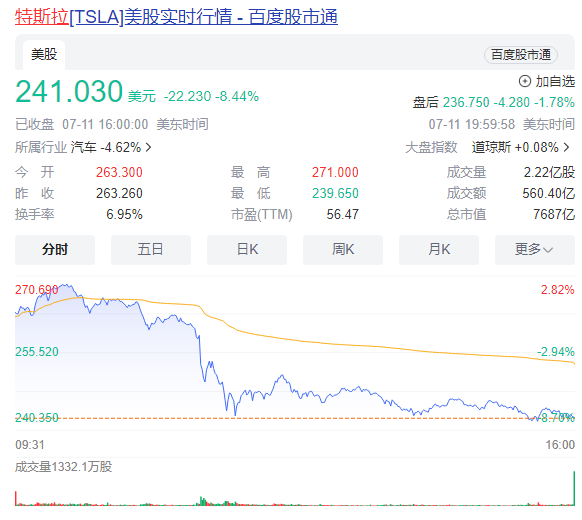 特斯拉市值蒸发5146亿元:Robotaxi项目延期引发股价大跌