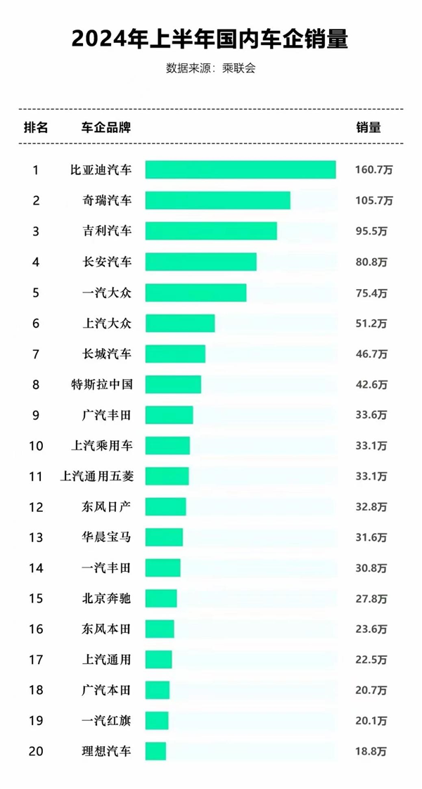 上半年汽车行业“宫斗”大戏落幕:国产四强占据榜首 新势力艰难前行