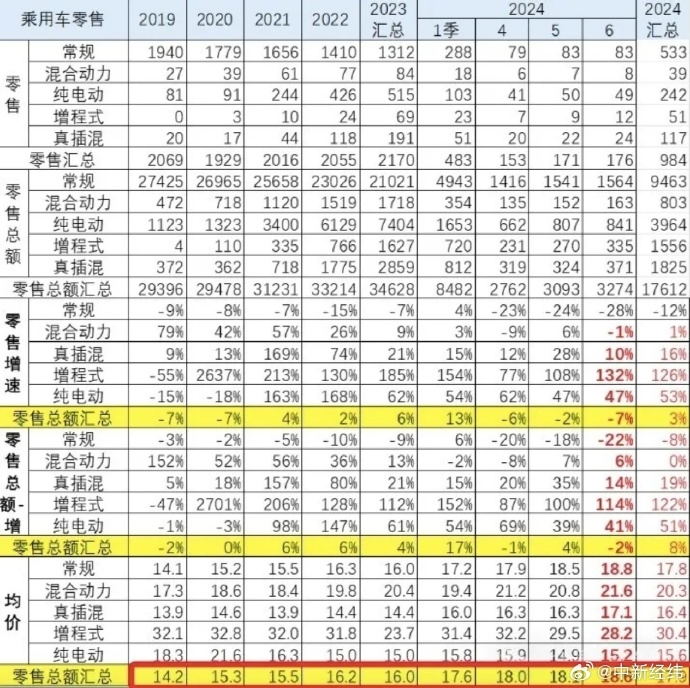 越降价越贵!国人买车均价快速攀升至近18万元,增程式车型最受青睐