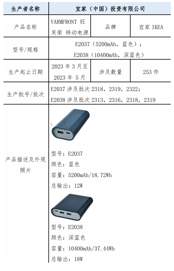 宜家召回253件自燃隐患充电宝:过热情况下存在熔化、自燃风险