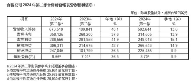 台积电Q2营收暴增40%:产能被疯抢,涨价获大客户力挺